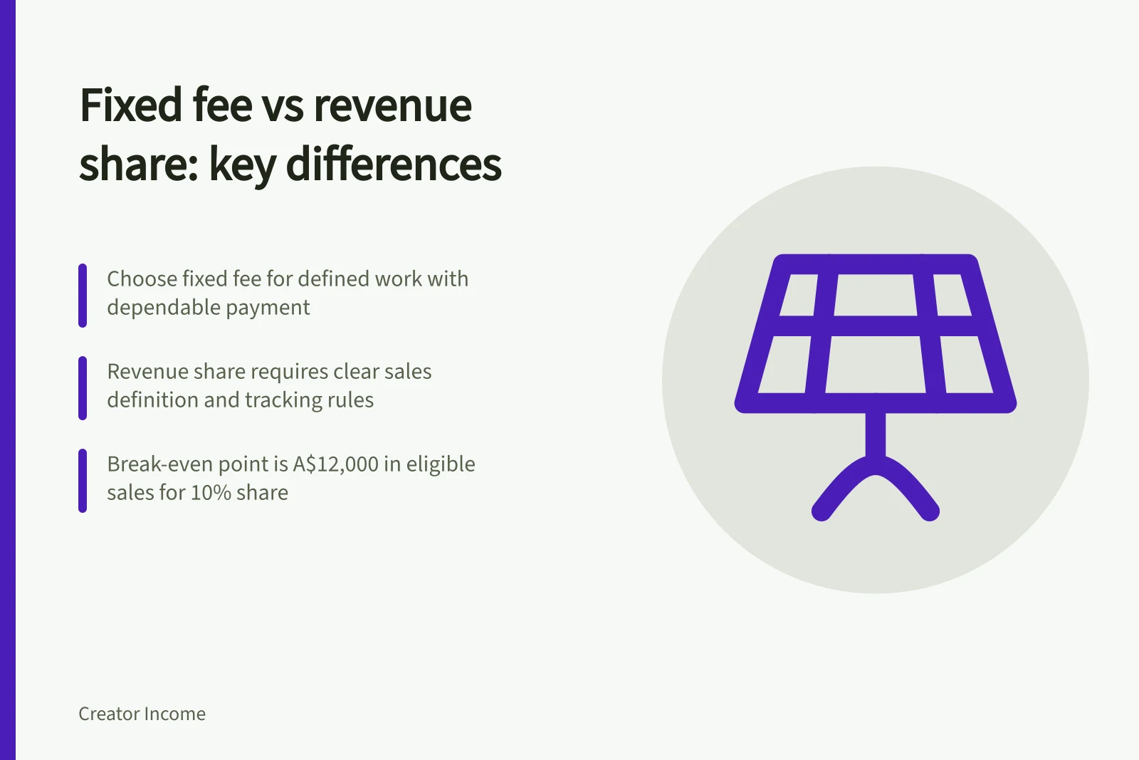 Fixed fee vs revenue share: key differences: Choose fixed fee for defined work with dependable payment; Revenue share requires clear sales definition and tracking rules; Break-even point is A$12,000 in eligible sales for 10% share