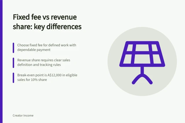 Fixed fee vs revenue share: key differences: Choose fixed fee for defined work with dependable payment; Revenue share requires clear sales definition and tracking rules; Break-even point is A$12,000 in eligible sales for 10% share. Comparing a fixed sponsorship fee with a revenue share