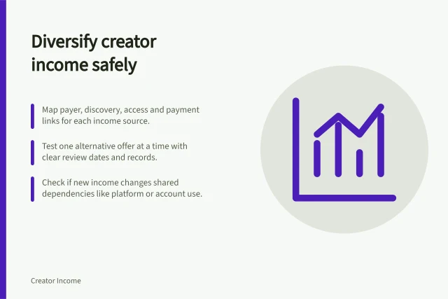 Diversify creator income safely: Map payer, discovery, access and payment links for each income source.; Test one alternative offer at a time with clear review dates and records.; Check if new income changes shared dependencies like platform or account use. Creator revenue diversification
