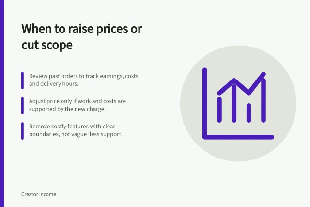 When to raise prices or cut scope: Review past orders to track earnings, costs and delivery hours.; Adjust price only if work and costs are supported by the new charge.; Remove costly features with clear boundaries, not vague 'less support'. Deciding when to raise a price or reduce scope