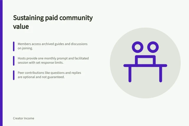Sustaining paid community value: Members access archived guides and discussions on joining.; Hosts provide one monthly prompt and facilitated session with set response limits.; Peer contributions like questions and replies are optional and not guaranteed. Defining a paid community's ongoing value