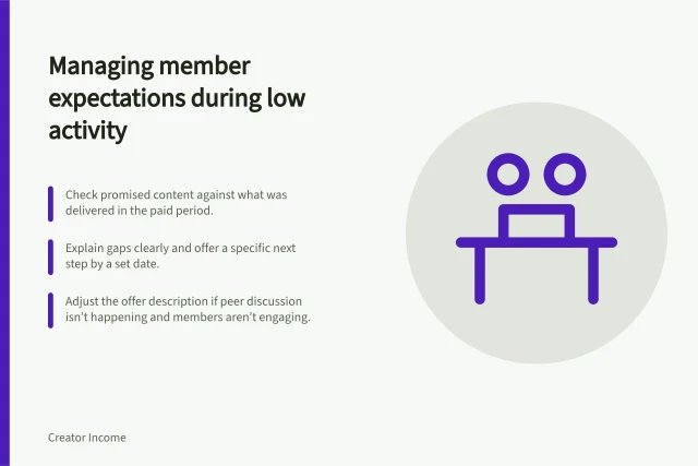 Managing member expectations during low activity: Check promised content against what was delivered in the paid period.; Explain gaps clearly and offer a specific next step by a set date.; Adjust the offer description if peer discussion isn’t happening and members aren’t engaging. Handling member expectations when activity is low