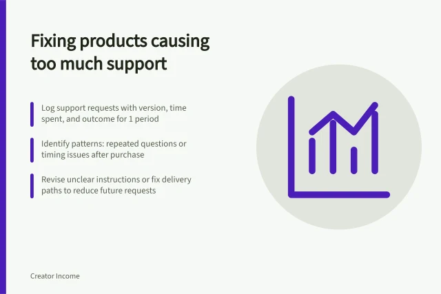 Fixing products causing too much support: Log support requests with version, time spent, and outcome for 1 period; Identify patterns: repeated questions or timing issues after purchase; Revise unclear instructions or fix delivery paths to reduce future requests. Identifying products that create excessive support work