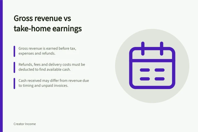 Gross revenue vs take-home earnings: Gross revenue is earned before tax, expenses and refunds.; Refunds, fees and delivery costs must be deducted to find available cash.; Cash received may differ from revenue due to timing and unpaid invoices. Separating gross creator revenue from take-home earnings